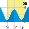 Johnson Creek Bridge tide chart for Tuesday, May 23, 2023
