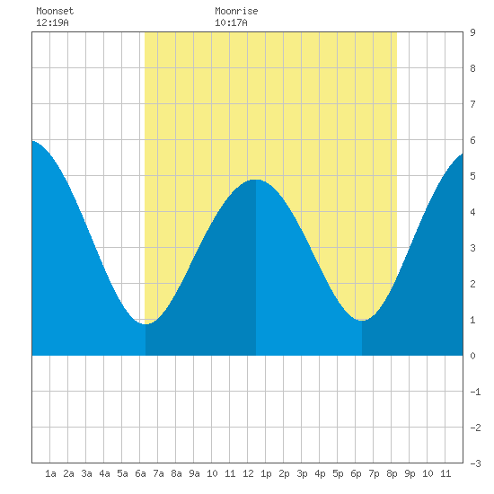 Johnson Creek Bridge tide chart for Wednesday, May 24, 2023