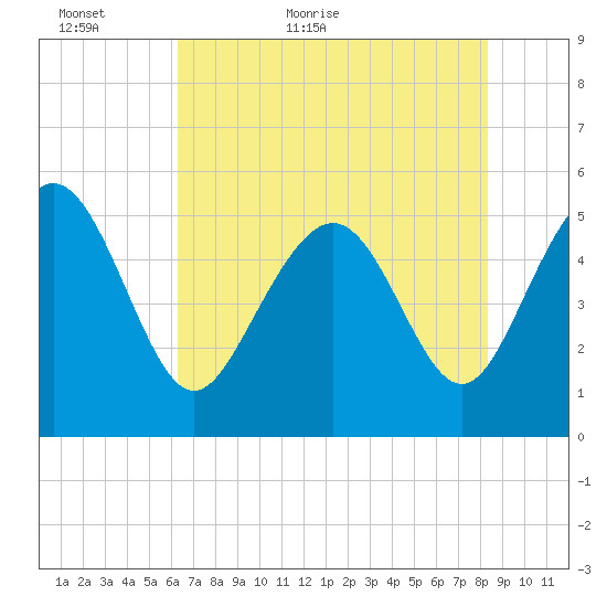 Johnson Creek Bridge tide chart for Thursday, May 25, 2023