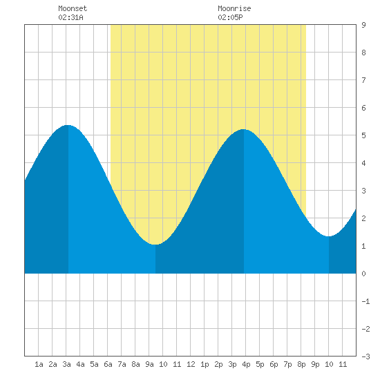Johnson Creek Bridge tide chart for Sunday, May 28, 2023
