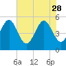 Johnson Creek Bridge tide chart for Sunday, May 28, 2023