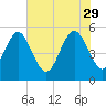 Johnson Creek Bridge tide chart for Monday, May 29, 2023