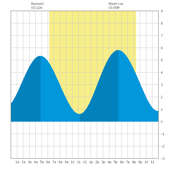 Johnson Creek Bridge tide chart for Tuesday, May 30, 2023
