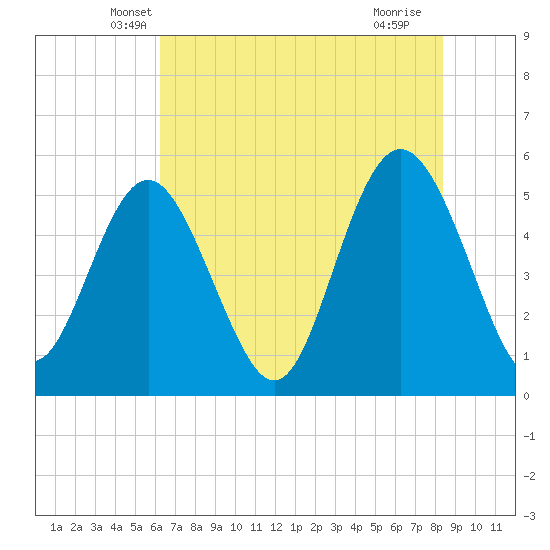 Johnson Creek Bridge tide chart for Wednesday, May 31, 2023