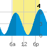 Johnson Creek Bridge tide chart for Thursday, May 4, 2023