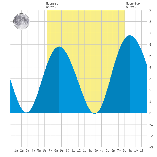 Johnson Creek Bridge tide chart for Friday, May 5, 2023
