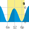 Johnson Creek Bridge tide chart for Tuesday, May 9, 2023