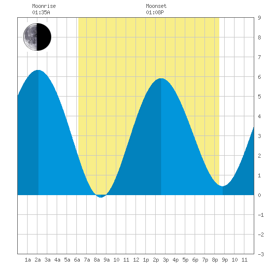 Johnson Creek Bridge tide chart for Saturday, June 10, 2023