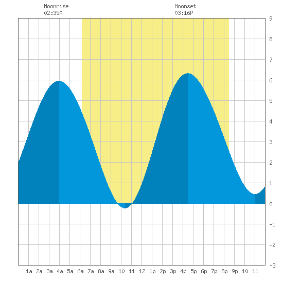 Johnson Creek Bridge tide chart for Monday, June 12, 2023