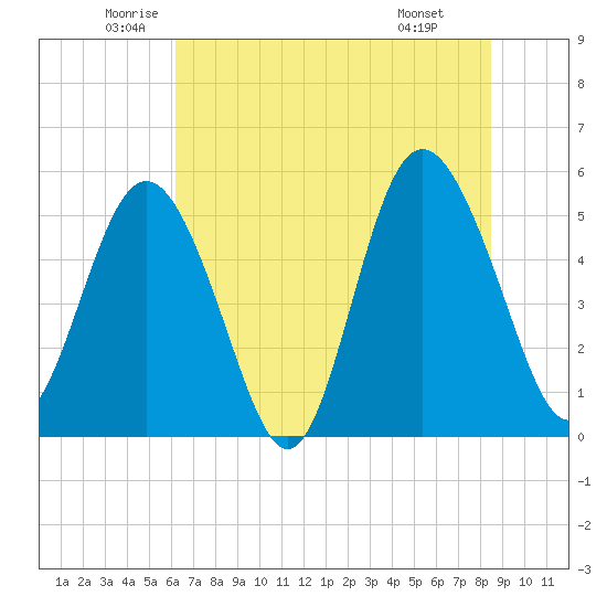 Johnson Creek Bridge tide chart for Tuesday, June 13, 2023