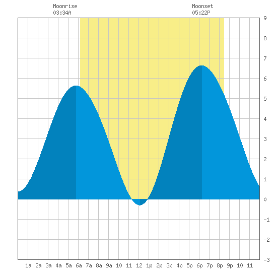 Johnson Creek Bridge tide chart for Wednesday, June 14, 2023