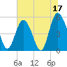 Johnson Creek Bridge tide chart for Saturday, June 17, 2023
