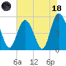Johnson Creek Bridge tide chart for Sunday, June 18, 2023