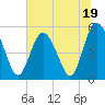Johnson Creek Bridge tide chart for Monday, June 19, 2023