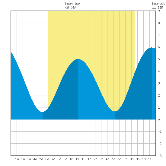 Johnson Creek Bridge tide chart for Wednesday, June 21, 2023