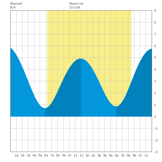 Johnson Creek Bridge tide chart for Thursday, June 22, 2023