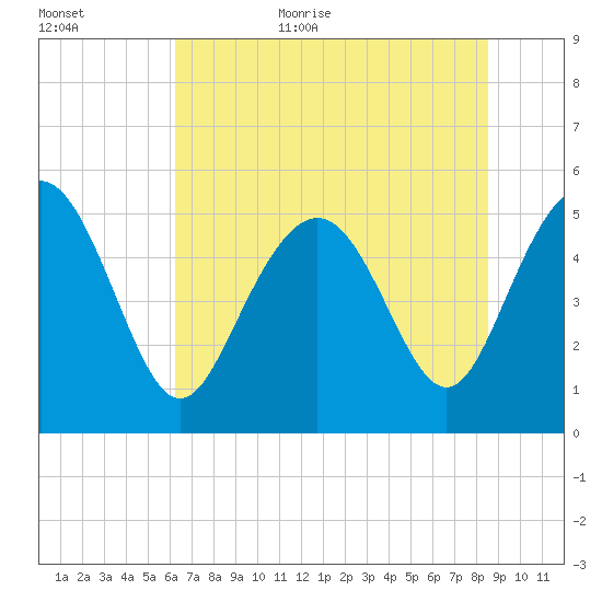 Johnson Creek Bridge tide chart for Friday, June 23, 2023
