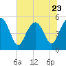 Johnson Creek Bridge tide chart for Friday, June 23, 2023