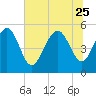 Johnson Creek Bridge tide chart for Sunday, June 25, 2023