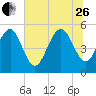 Johnson Creek Bridge tide chart for Monday, June 26, 2023