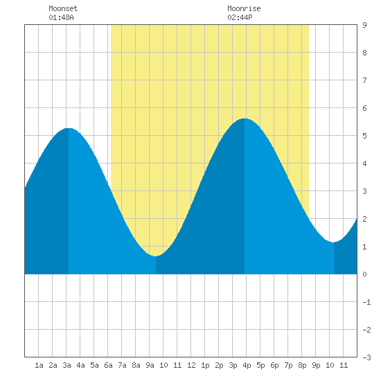 Johnson Creek Bridge tide chart for Tuesday, June 27, 2023