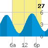 Johnson Creek Bridge tide chart for Tuesday, June 27, 2023
