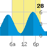 Johnson Creek Bridge tide chart for Wednesday, June 28, 2023