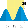 Johnson Creek Bridge tide chart for Thursday, June 29, 2023