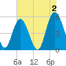Johnson Creek Bridge tide chart for Friday, June 2, 2023