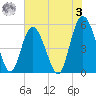 Johnson Creek Bridge tide chart for Saturday, June 3, 2023