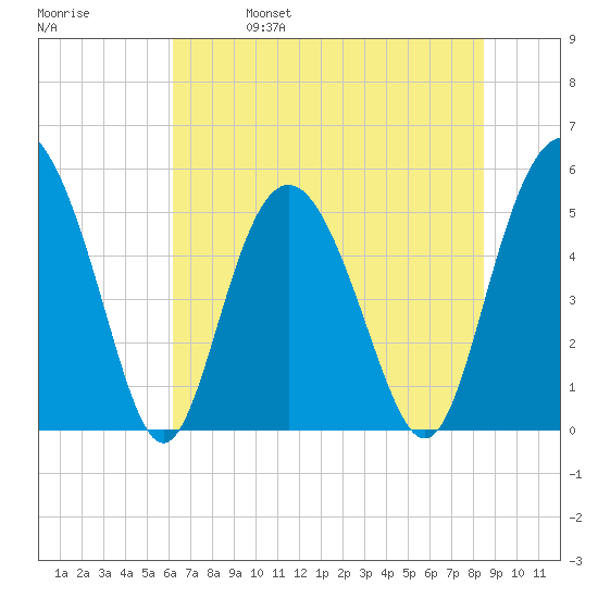 Johnson Creek Bridge tide chart for Wednesday, June 7, 2023