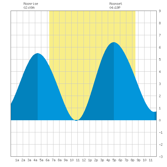 Johnson Creek Bridge tide chart for Wednesday, July 12, 2023