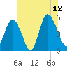 Johnson Creek Bridge tide chart for Wednesday, July 12, 2023