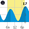 Johnson Creek Bridge tide chart for Monday, July 17, 2023