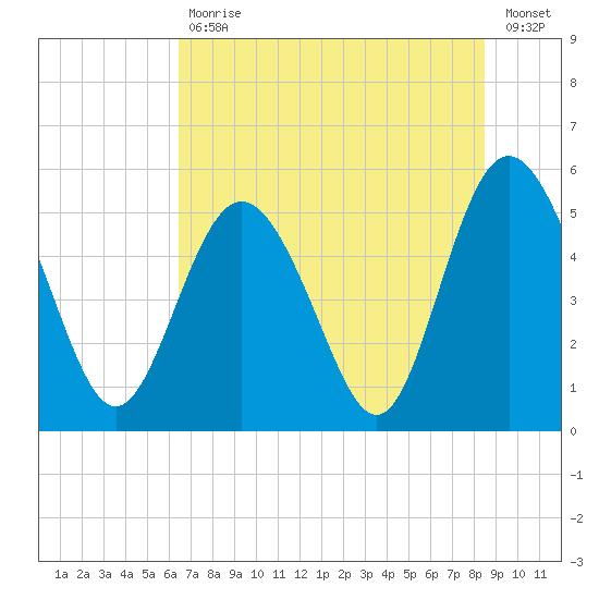 Johnson Creek Bridge tide chart for Tuesday, July 18, 2023