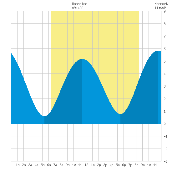 Johnson Creek Bridge tide chart for Friday, July 21, 2023