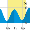 Johnson Creek Bridge tide chart for Friday, July 21, 2023