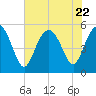 Johnson Creek Bridge tide chart for Saturday, July 22, 2023