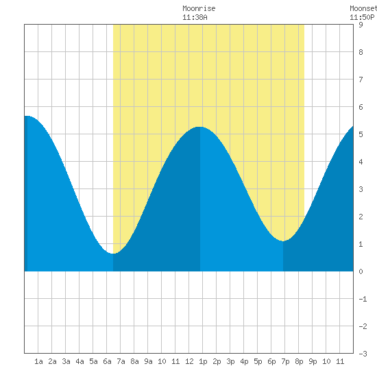 Johnson Creek Bridge tide chart for Sunday, July 23, 2023