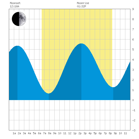 Johnson Creek Bridge tide chart for Tuesday, July 25, 2023