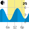 Johnson Creek Bridge tide chart for Tuesday, July 25, 2023