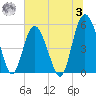 Johnson Creek Bridge tide chart for Monday, July 3, 2023