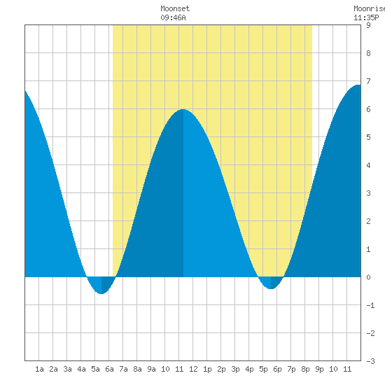 Johnson Creek Bridge tide chart for Thursday, July 6, 2023