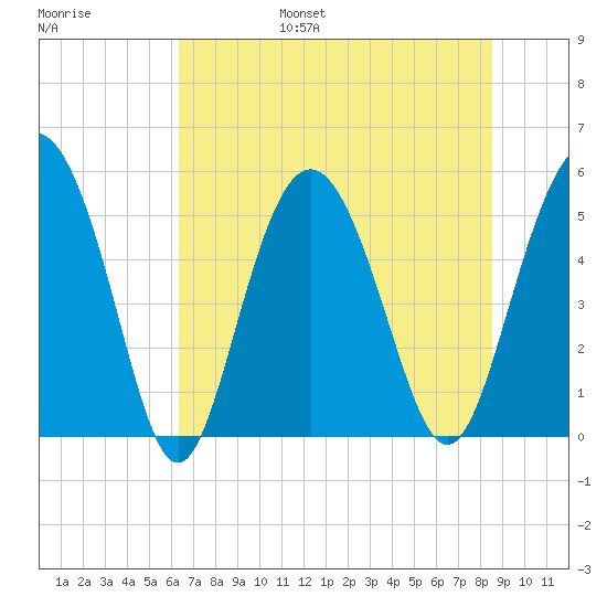 Johnson Creek Bridge tide chart for Friday, July 7, 2023