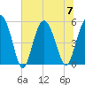 Johnson Creek Bridge tide chart for Friday, July 7, 2023