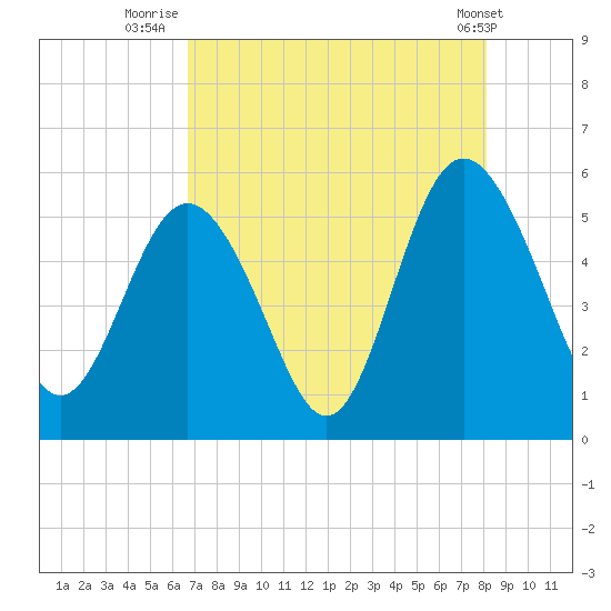 Johnson Creek Bridge tide chart for Sunday, August 13, 2023