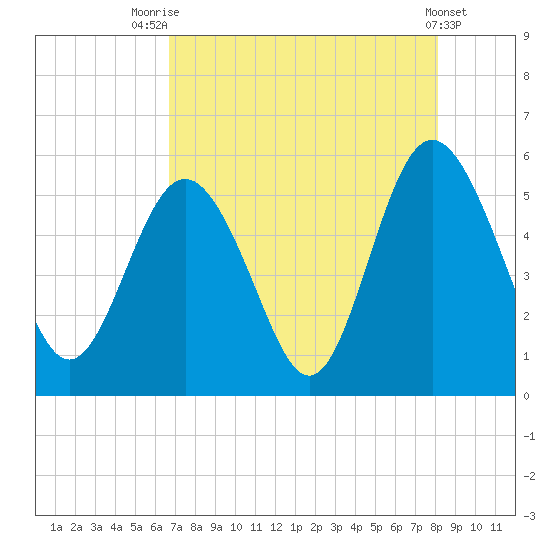 Johnson Creek Bridge tide chart for Monday, August 14, 2023