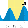 Johnson Creek Bridge tide chart for Tuesday, August 15, 2023
