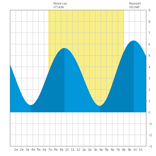 Johnson Creek Bridge tide chart for Thursday, August 17, 2023