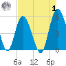 Johnson Creek Bridge tide chart for Tuesday, August 1, 2023